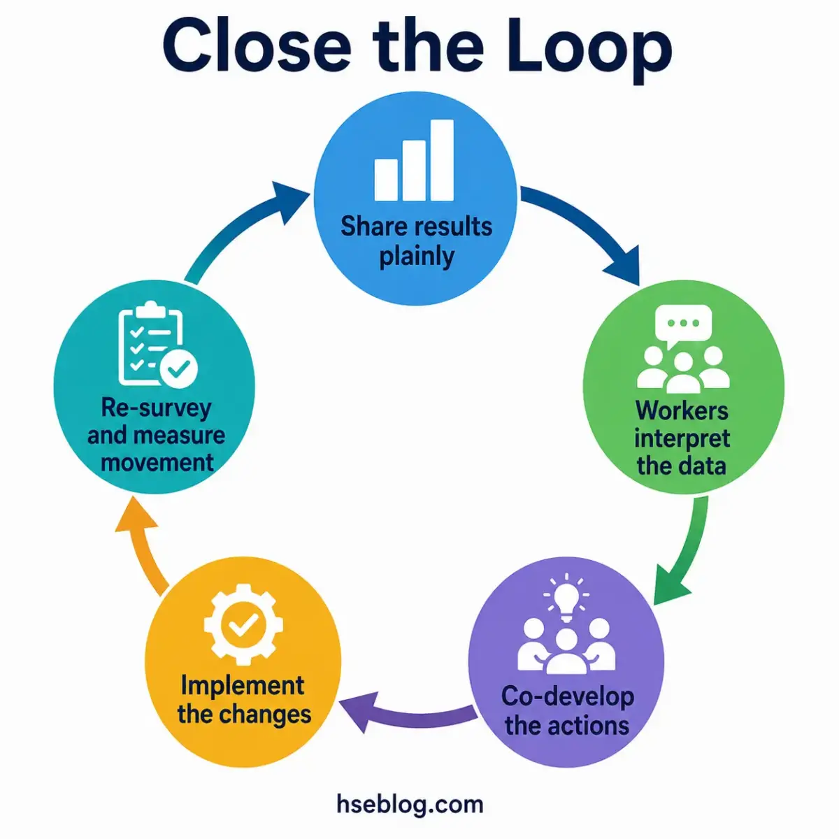 Circular diagram showing the "Close the Loop" process with five connected steps: share results plainly, workers interpret the data, co-develop the actions, implement the changes, and re-survey and measure movement.