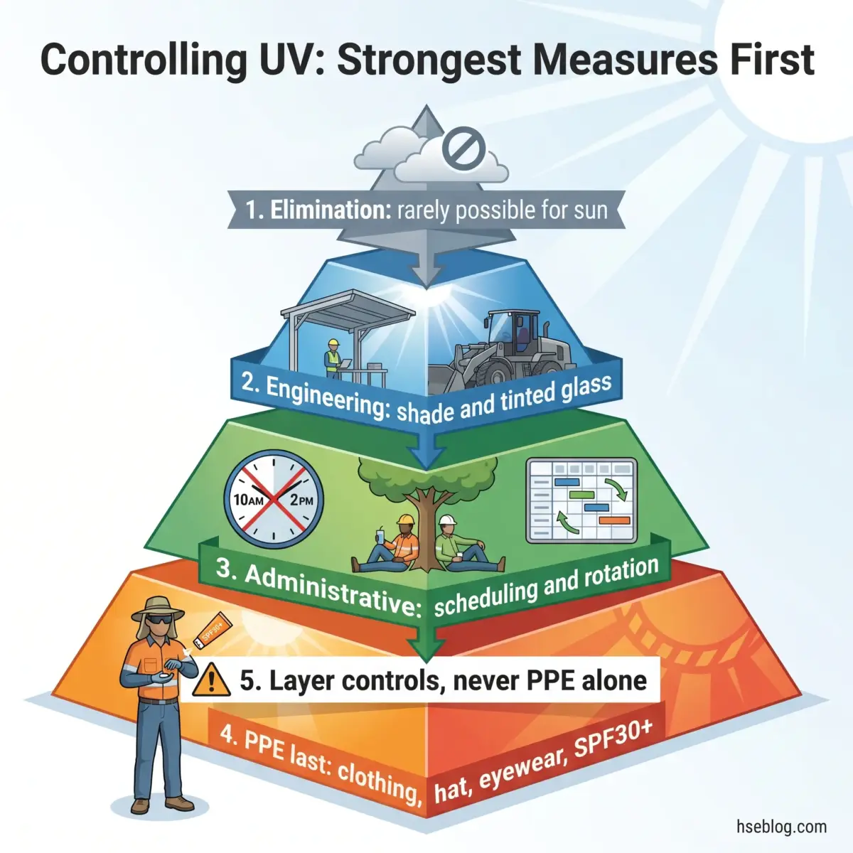 Pyramid diagram showing five-tier hierarchy for controlling UV exposure at work, from elimination at top through engineering controls, administrative measures, layered controls, and PPE at bottom, with illustrated workers demonstrating each level.
