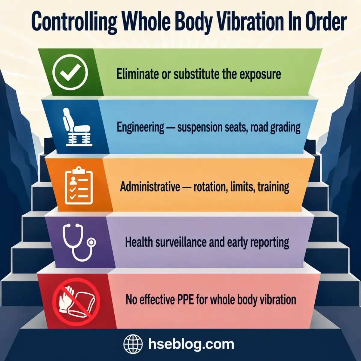 Hierarchical pyramid diagram showing five levels for controlling whole body vibration exposure, from elimination at top to PPE at bottom, with colored sections and icons representing each control method.