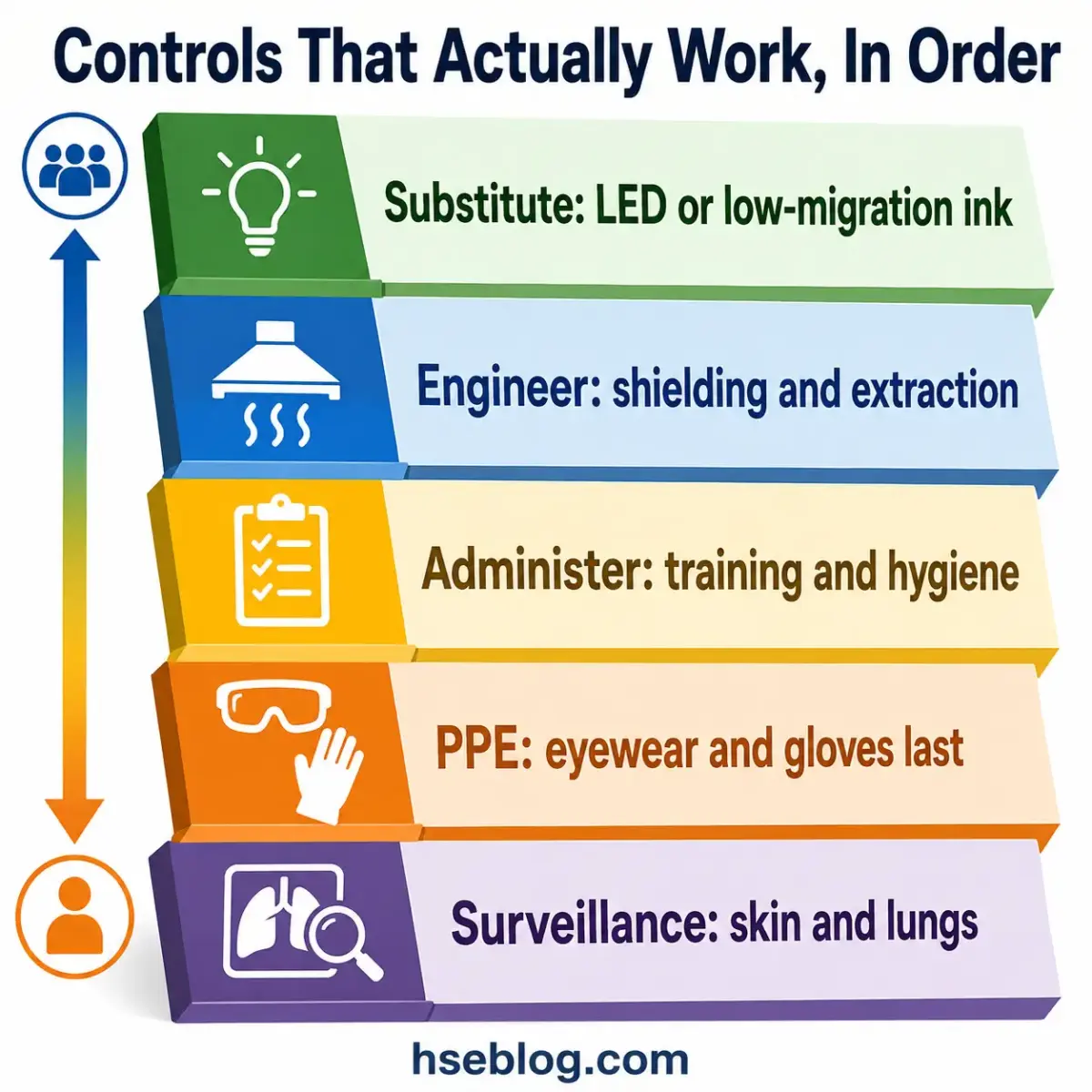 Hierarchical diagram showing five effective safety control measures from least to most effective: surveillance for skin and lungs, personal protective equipment, administrative training and hygiene procedures, engineering controls for shielding and extraction, and substitution with LED or low-migration ink alternatives.
