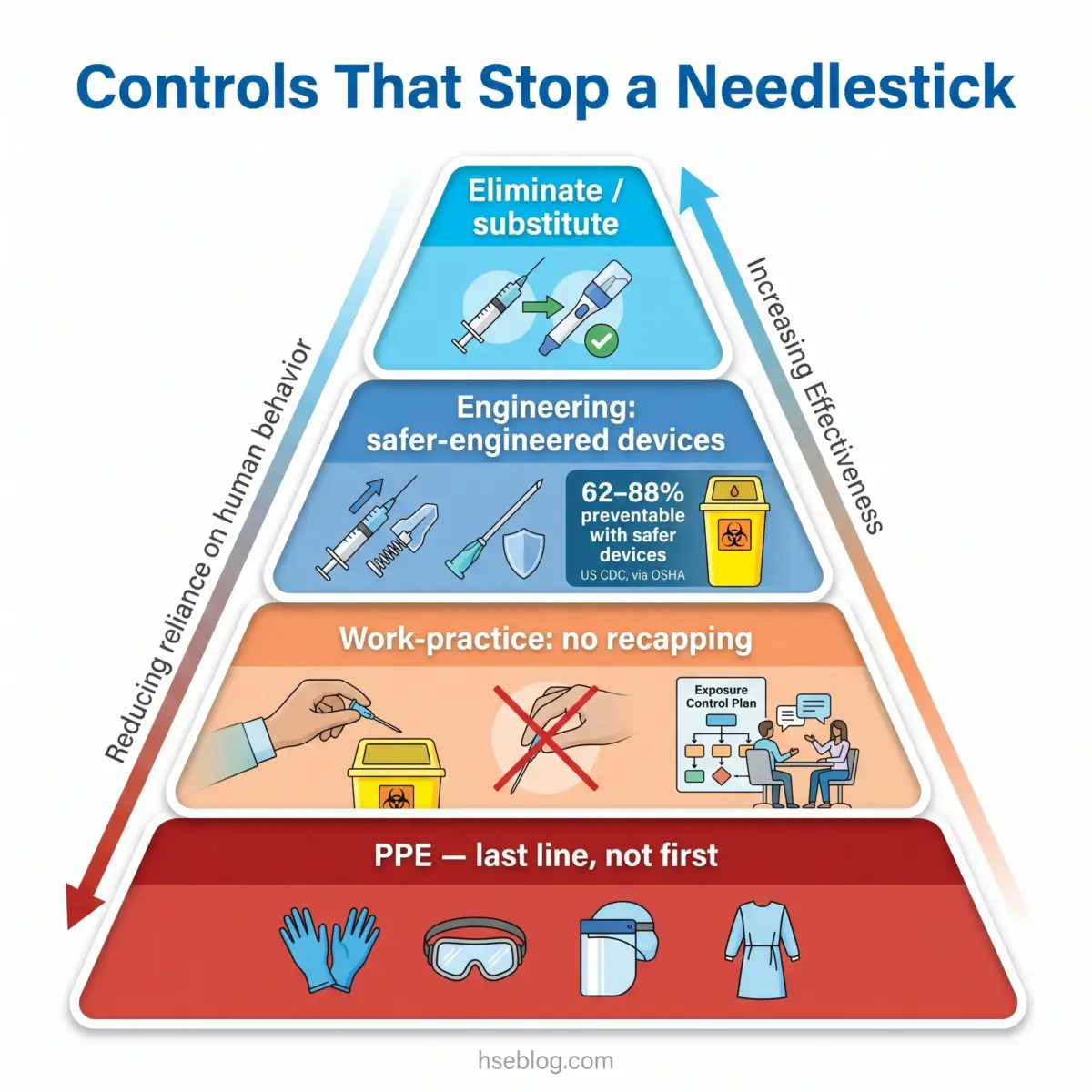 Hierarchical pyramid diagram showing four control methods to prevent needlestick injuries, from elimination at top to PPE at bottom, with icons and explanatory text for each level.