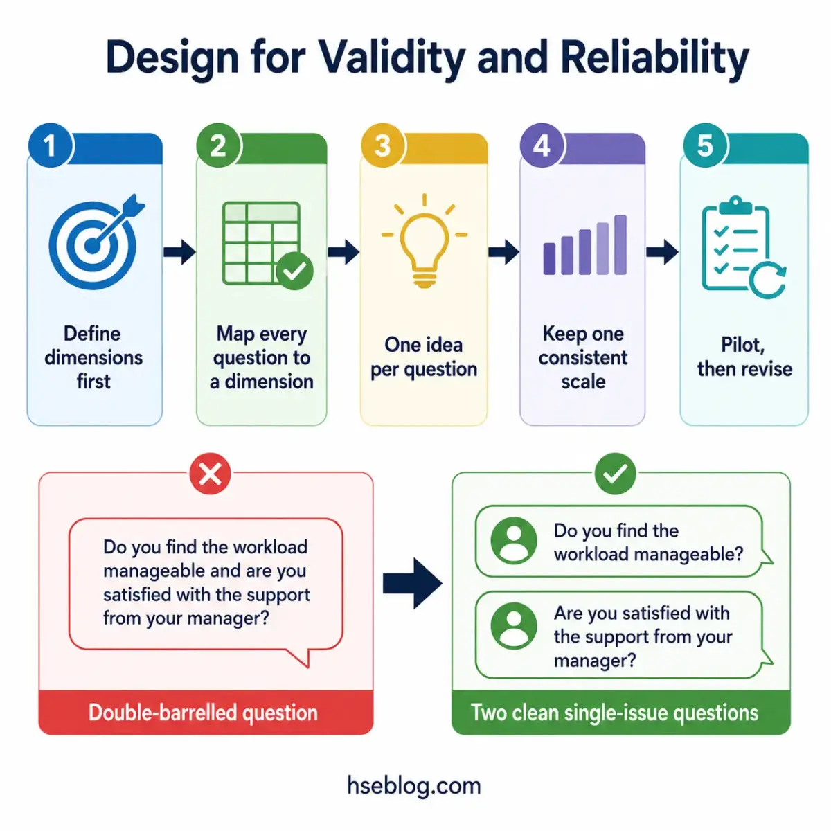 A five-step infographic showing best practices for designing survey questions with validity and reliability, from defining dimensions to piloting and revising, with examples of double-barreled versus single-issue questions.
