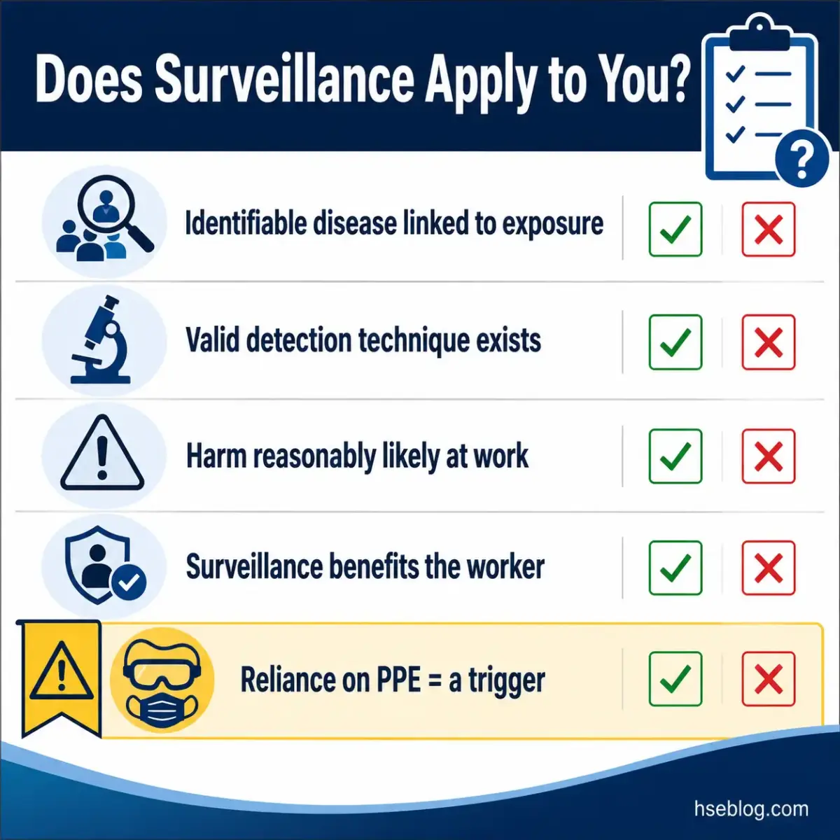 Checklist diagram showing five criteria for determining if workplace health surveillance applies, with checkmarks and X marks indicating yes or no conditions for each requirement.