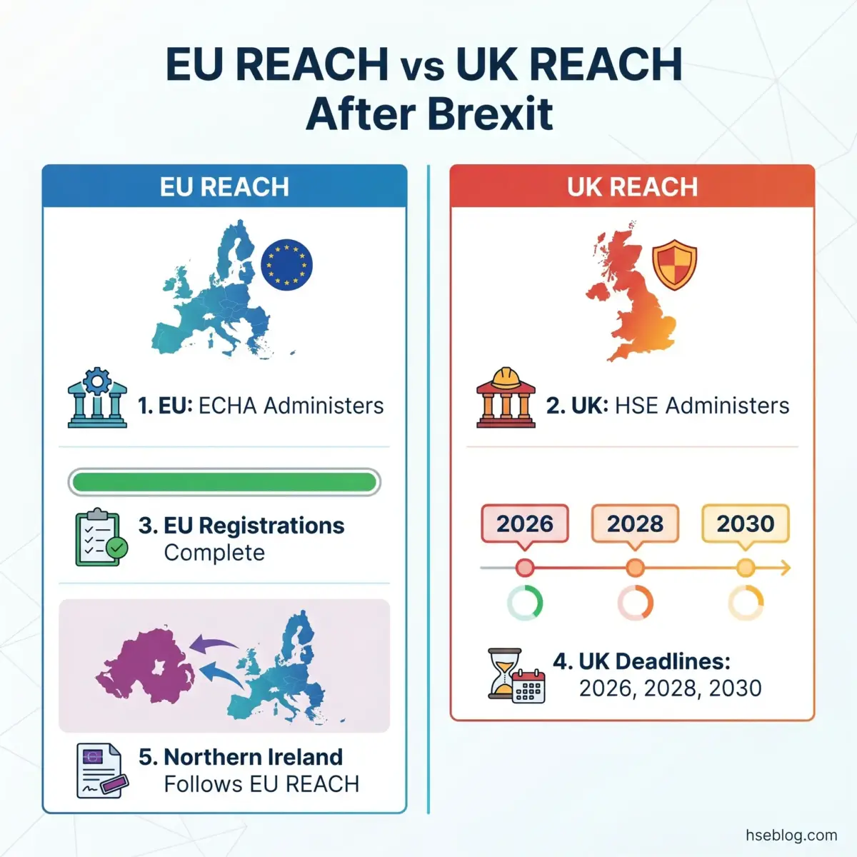 Comparison of EU REACH and UK REACH regulations after Brexit, showing EU administration by ECHA with completed registrations and Northern Ireland following EU rules, versus UK administration by HSE with compliance deadlines in 2026, 2028, and 2030.