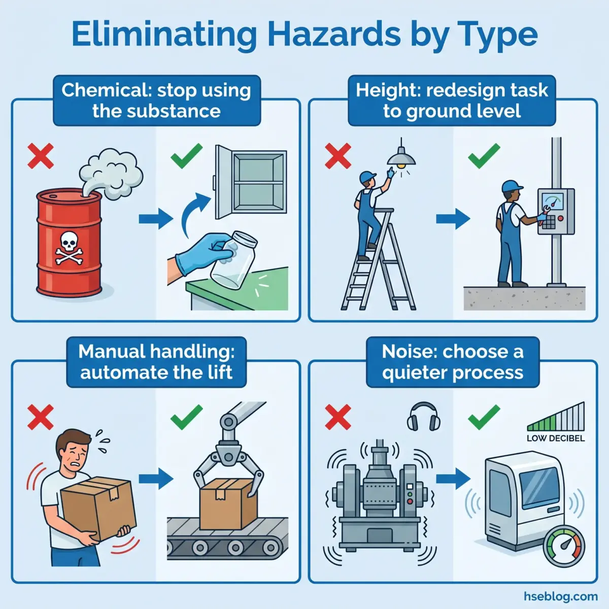 Infographic showing four methods to eliminate workplace hazards: stopping use of dangerous chemicals, redesigning tasks to ground level, automating manual lifting, and choosing quieter processes instead of loud machinery.
