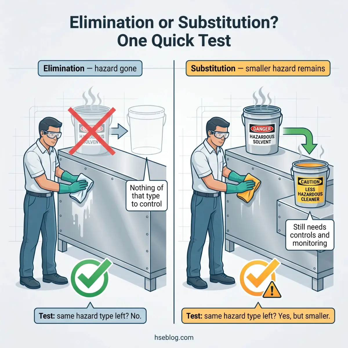 Infographic comparing elimination versus substitution in hazard control, showing a worker choosing between removing a hazardous solvent entirely or replacing it with a less hazardous cleaner alternative.