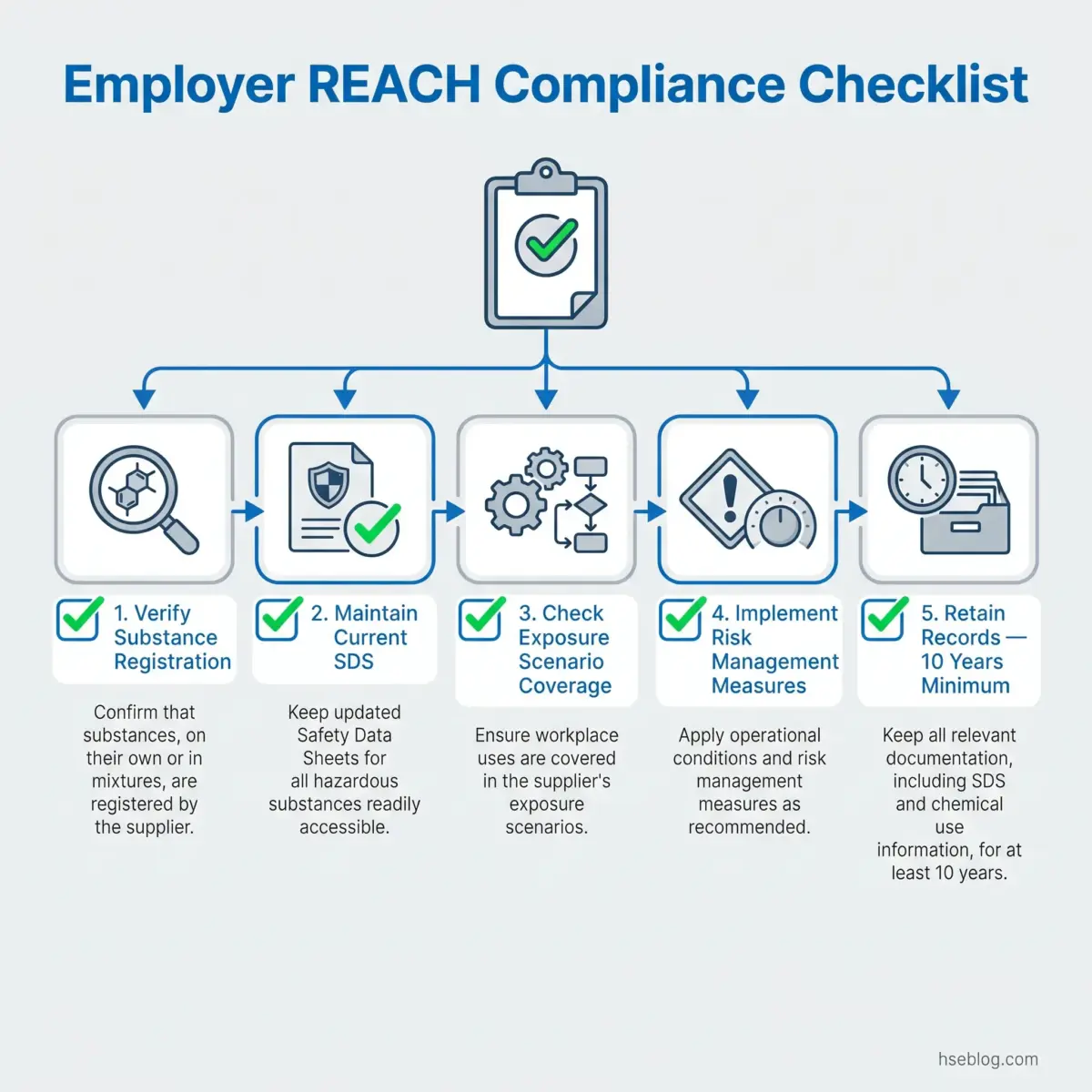 Five-step employer REACH compliance checklist showing substance registration verification, SDS maintenance, exposure scenario checking, risk management implementation, and 10-year record retention requirements.