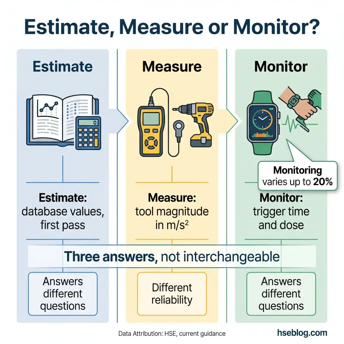 Three-column infographic comparing Estimate, Measure, and Monitor methods, showing icons for each approach, their definitions, examples, and how they answer different questions with varying reliability levels.