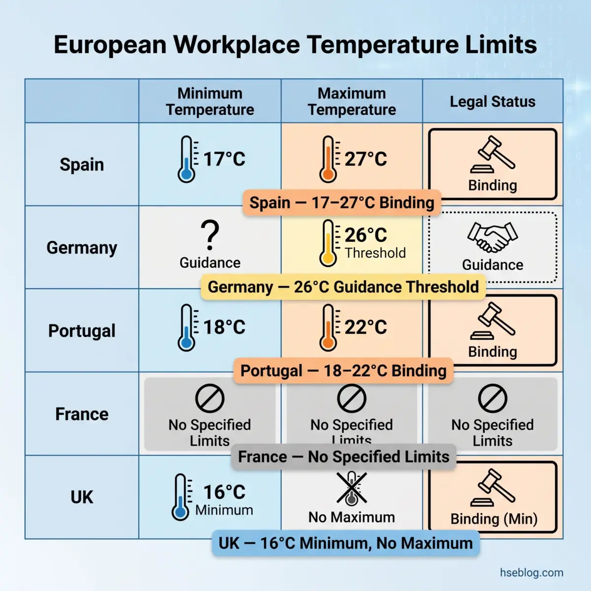 Table comparing European workplace temperature regulations across Spain, Germany, Portugal, France, and UK, showing minimum and maximum temperature limits and their legal binding or guidance status.