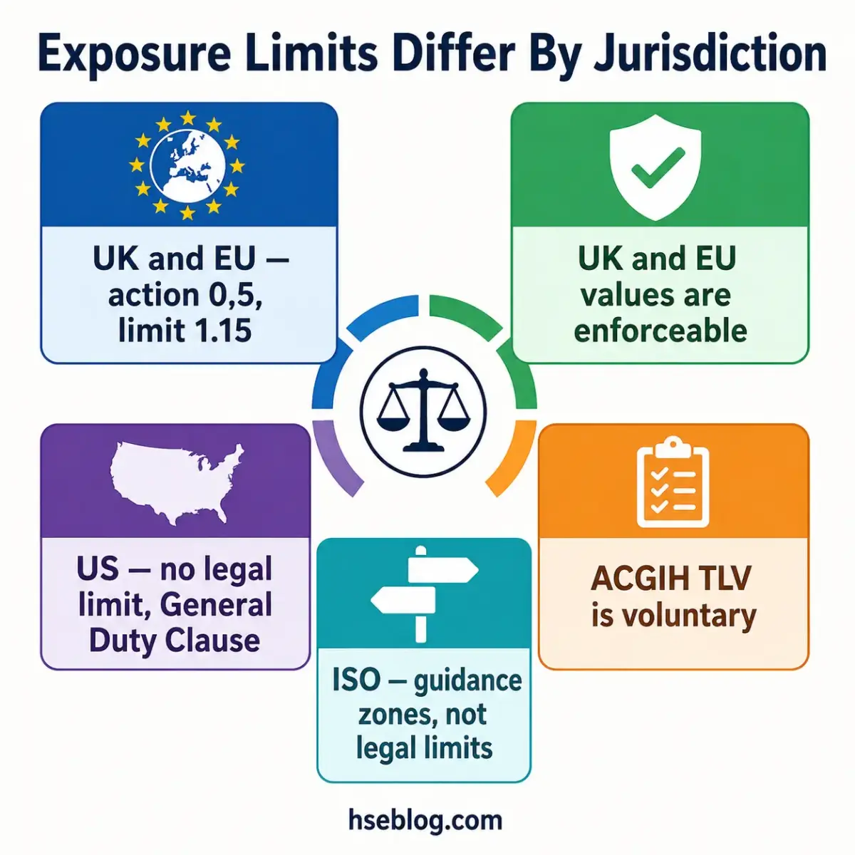 Infographic comparing exposure limits across jurisdictions: UK and EU set action level 0.5 and limit 1.15 with enforceable values; US has no legal limit under General Duty Clause; ISO provides guidance zones not legal limits; ACGIH TLV is voluntary.