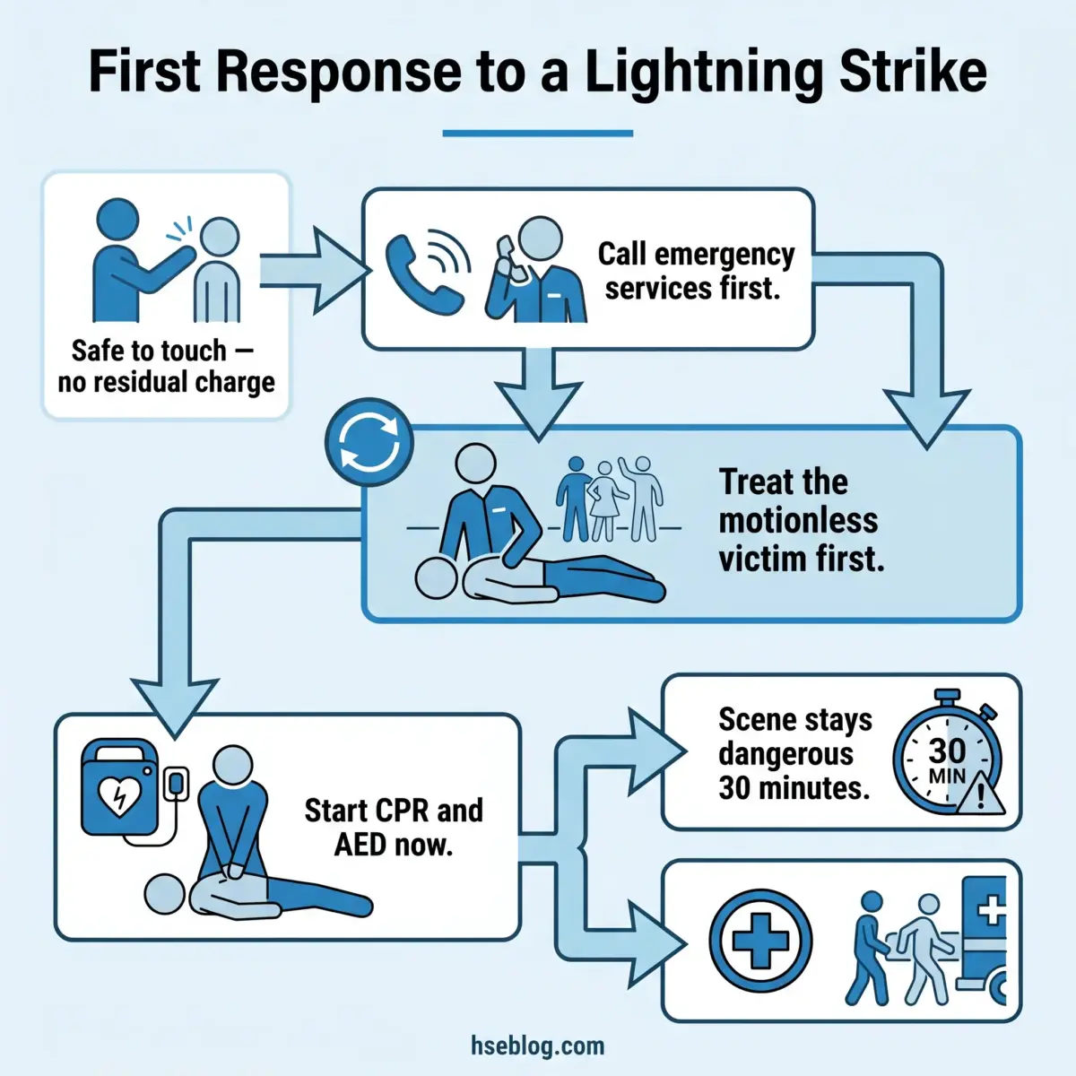 Flowchart showing first response steps to a lightning strike: check if safe to touch, call emergency services, treat the motionless victim first, start CPR and AED, note the scene stays dangerous for 30 minutes, and transport to hospital.