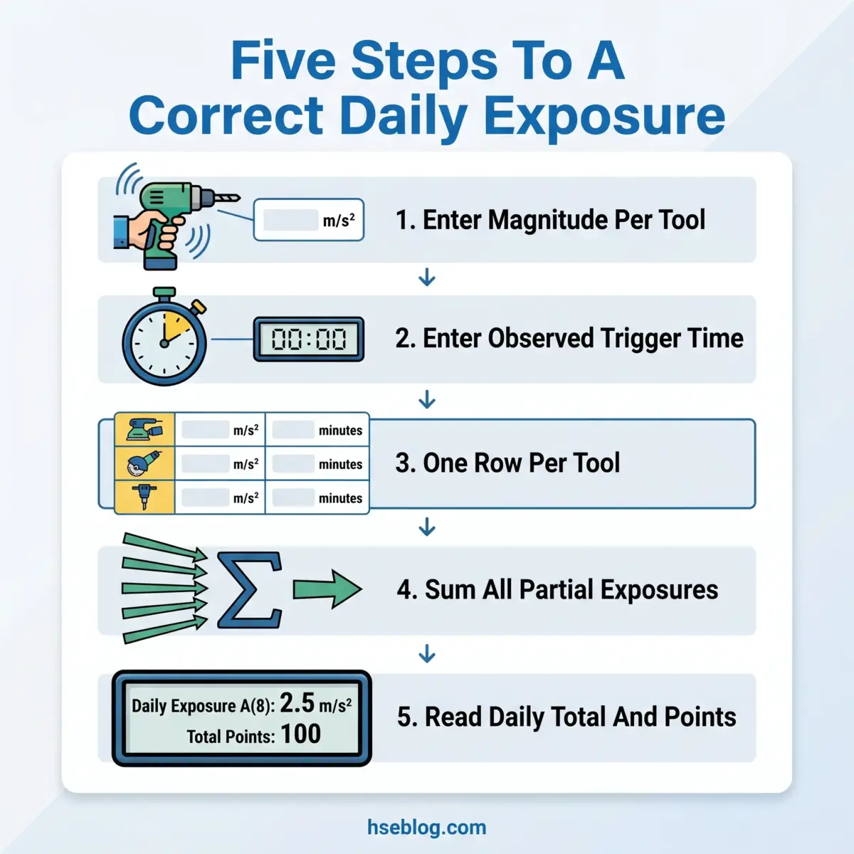 Infographic showing five steps to calculate correct daily exposure to vibration: enter tool magnitude, trigger time, create data table per tool, sum exposures, and read total daily exposure and points.