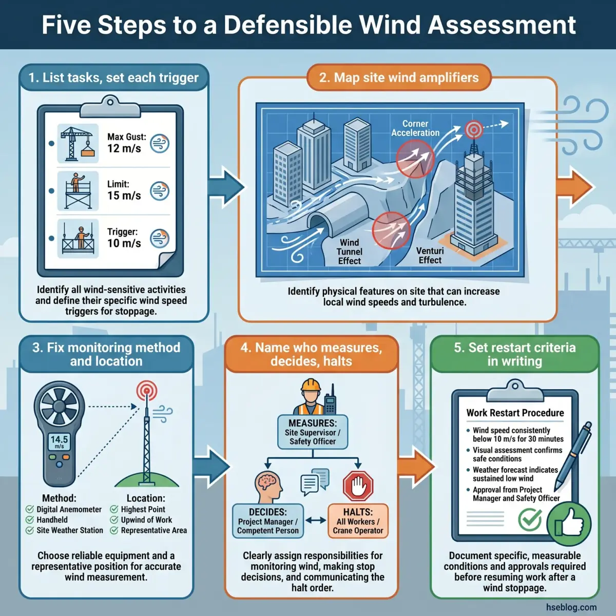 Infographic showing five steps for conducting a defensible wind assessment on construction sites, including task triggers, wind amplifiers, monitoring methods, responsibility assignment, and work restart procedures.