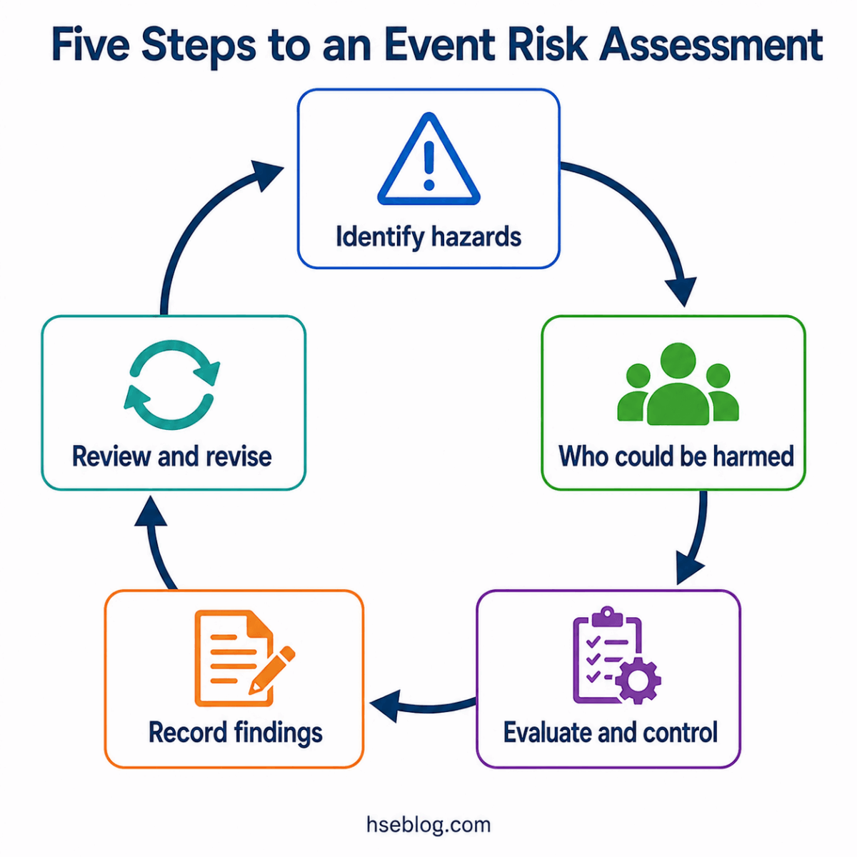 Circular diagram showing five steps of event risk assessment: identify hazards, determine who could be harmed, evaluate and control risks, record findings, and review and revise procedures.