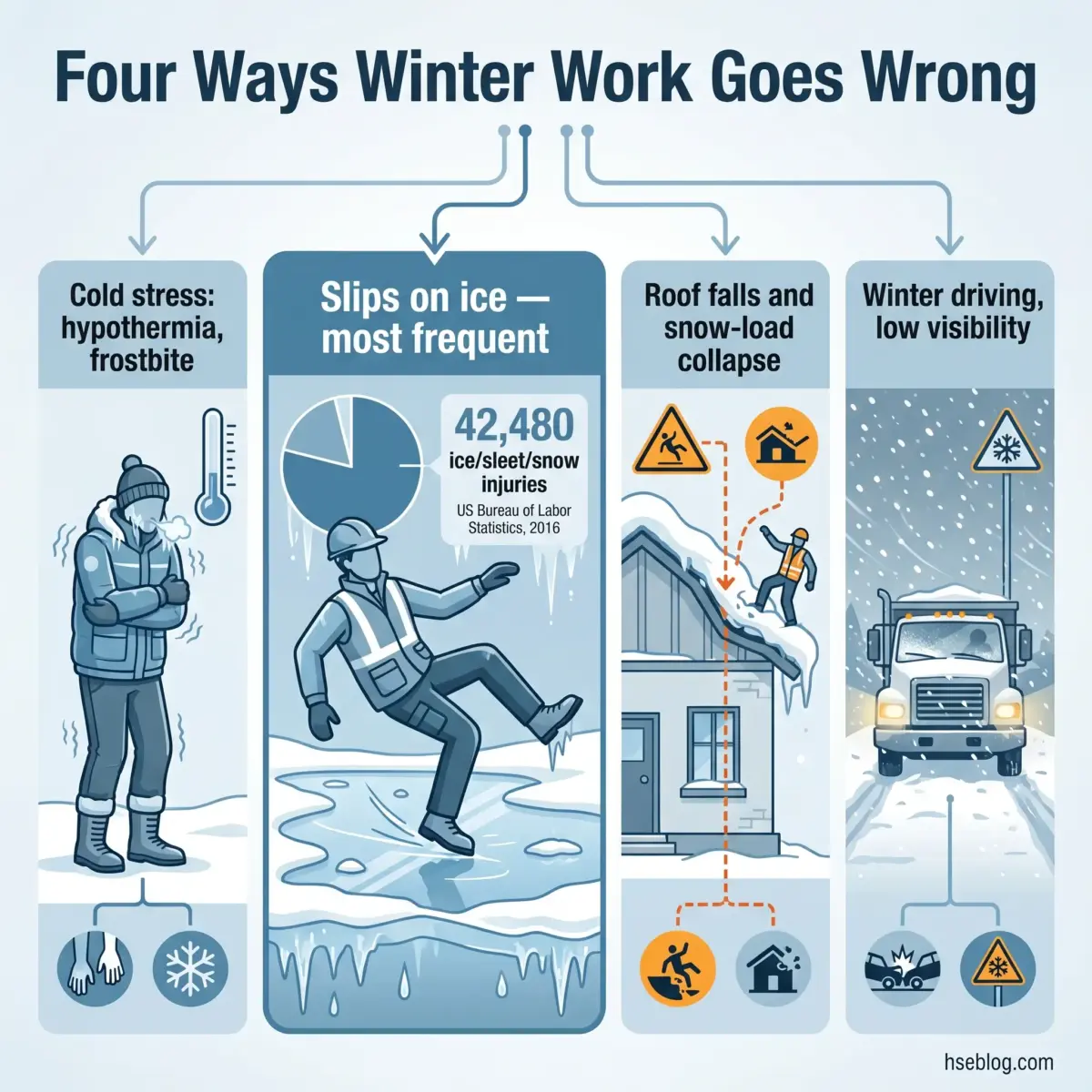 Infographic showing four main winter workplace hazards: cold stress and frostbite, ice and snow slips causing 42,480 injuries, roof collapses from snow load, and winter driving accidents with reduced visibility.