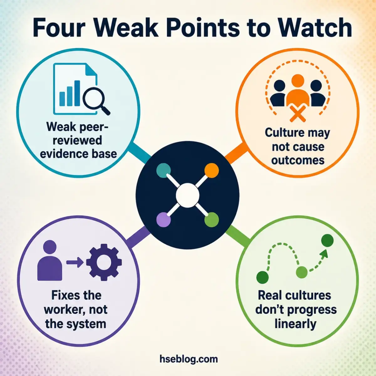 Four interconnected weak points for organizational culture change: weak peer-reviewed evidence base, culture may not cause outcomes, fixes the worker not the system, and real cultures don't progress linearly.