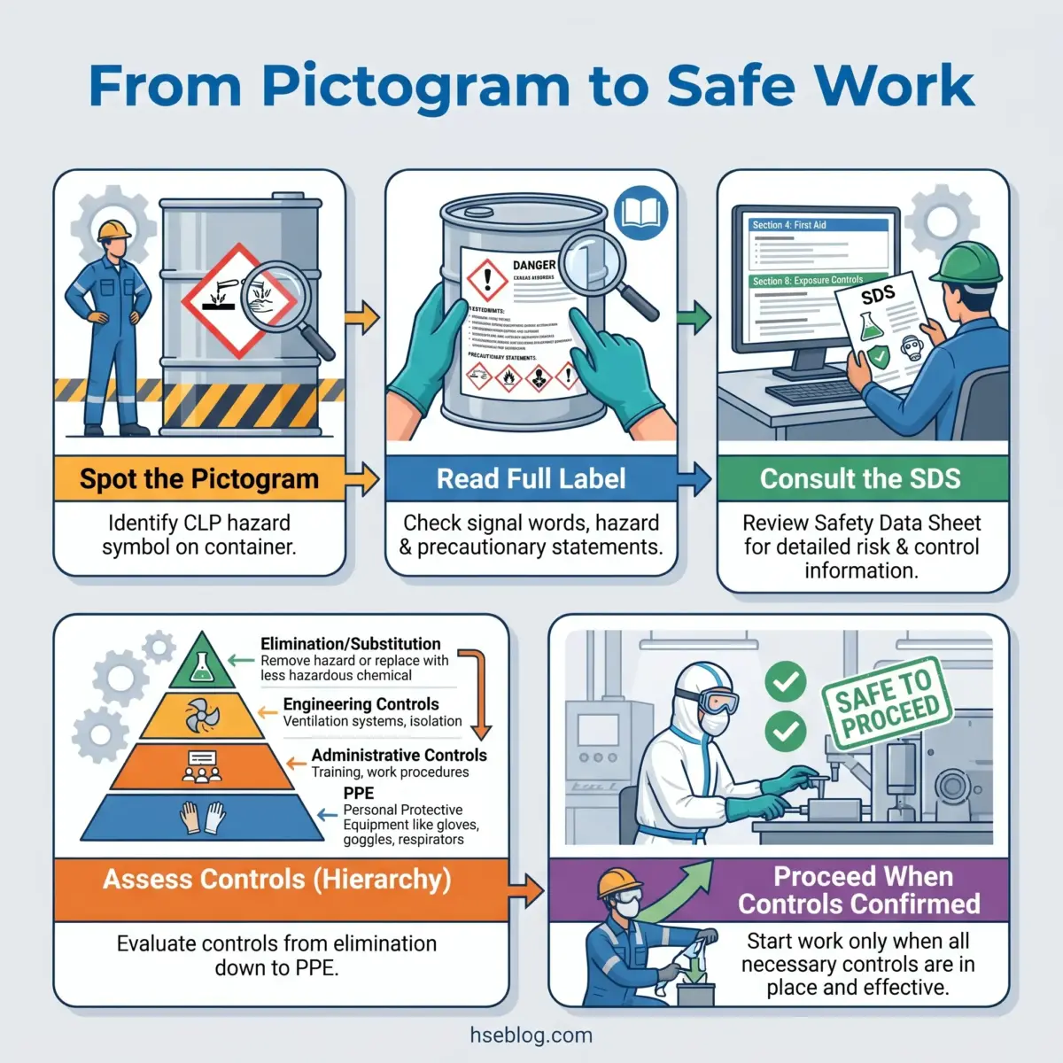 Infographic showing five-step workplace hazard assessment process: identifying chemical pictograms on containers, reading product labels, consulting safety data sheets, evaluating control measures using the hierarchy of controls pyramid, and confirming all controls are in place before proceeding with safe work.