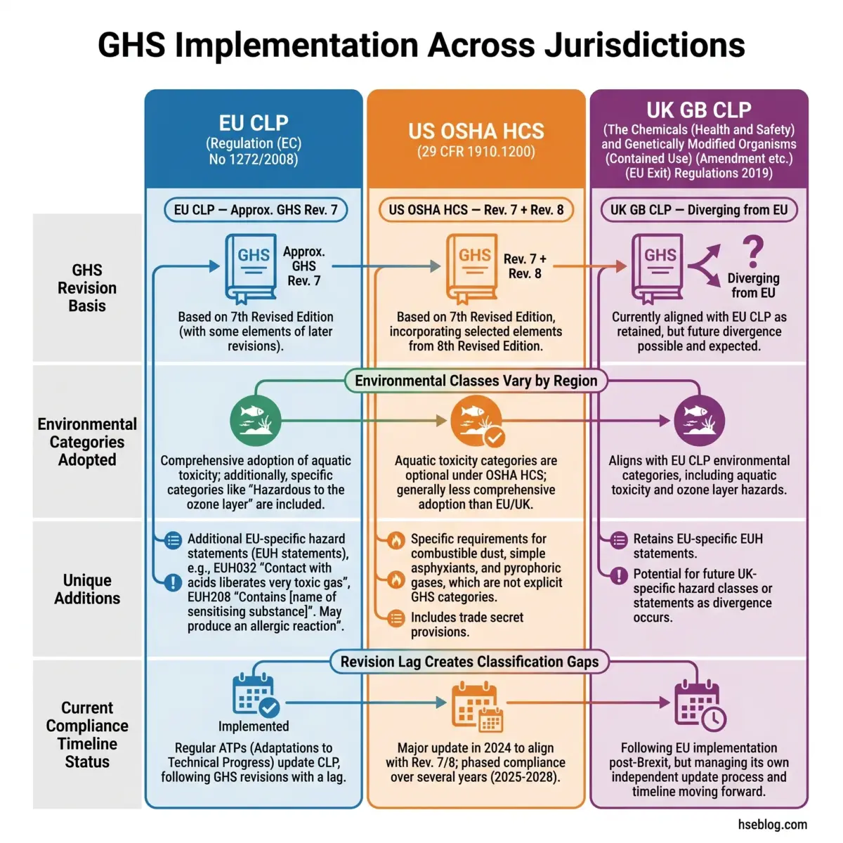 Comparison chart showing GHS implementation differences across EU CLP, US OSHA HCS, and UK GB CLP regulations, including revision basis, environmental categories, unique hazard additions, and compliance timelines.