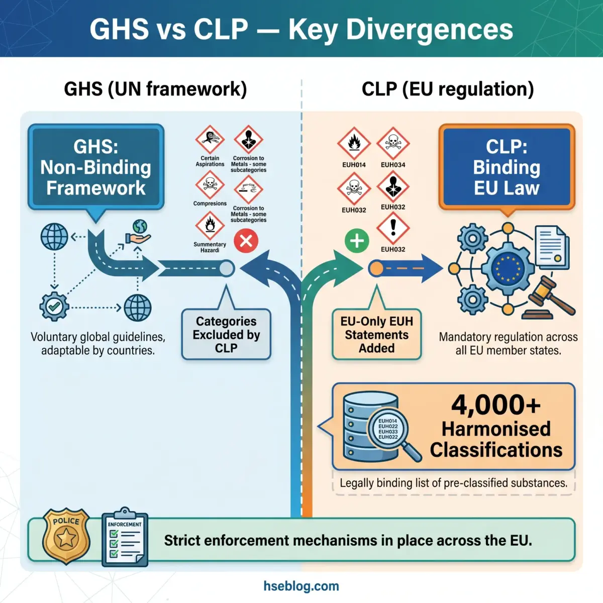 Infographic comparing GHS and CLP chemical classification systems, showing GHS as a non-binding UN framework with voluntary guidelines, and CLP as binding EU law with mandatory regulations and 4,000 harmonized substance classifications.