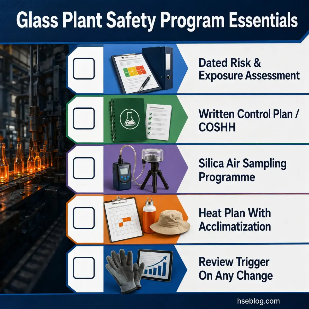 Infographic showing five essential components of a glass plant safety program: dated risk assessment, written control plan, silica air sampling, heat acclimatization plan, and change review triggers, each with corresponding icons and colored sections.