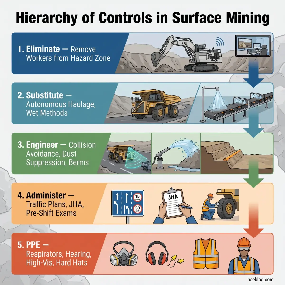 Infographic showing the five-level hierarchy of controls in surface mining, from eliminating hazards at the top to personal protective equipment at the bottom, with illustrations of mining equipment and safety practices.