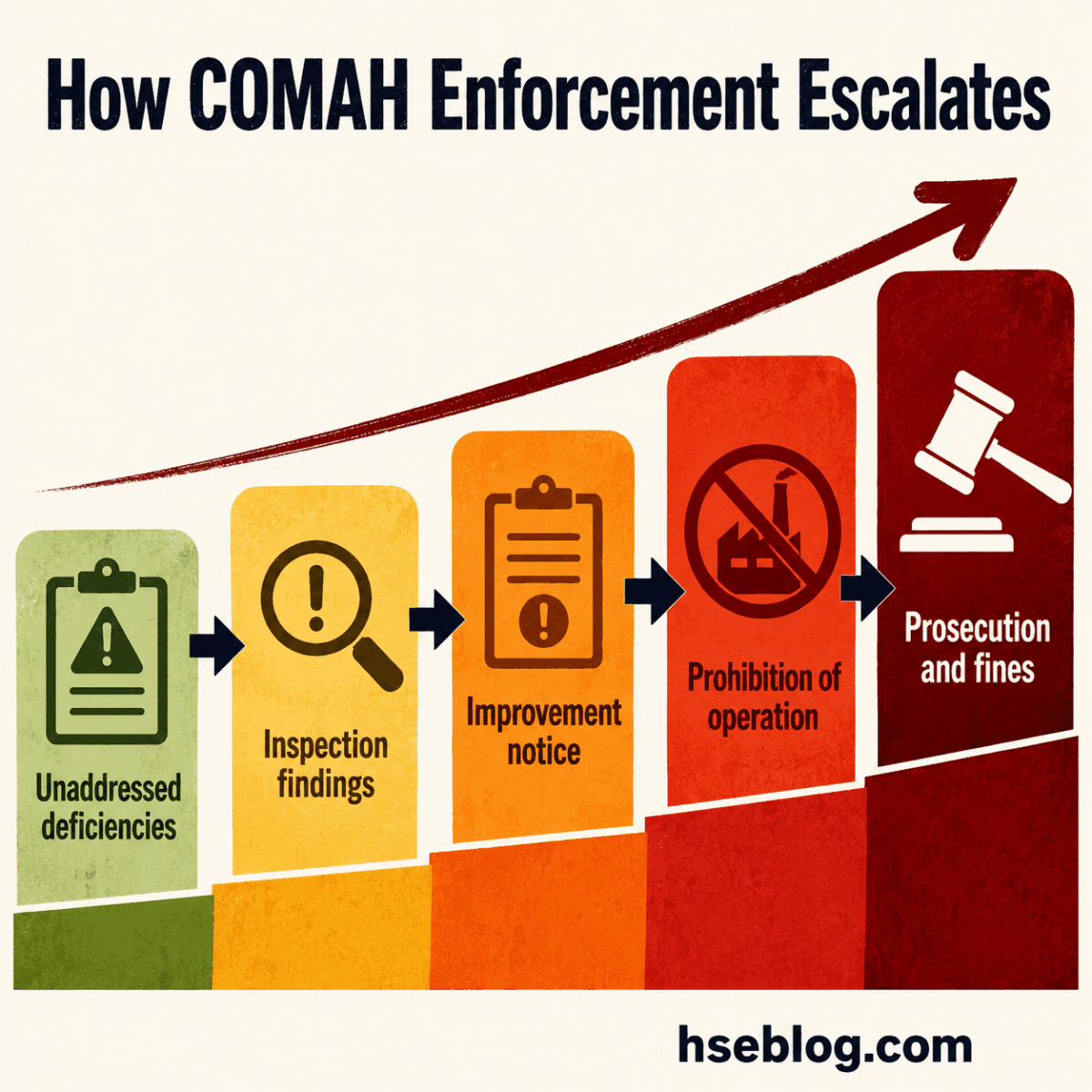 Escalation process showing five steps from unaddressed deficiencies through inspection findings, improvement notice, prohibition of operation, to prosecution and fines, with an upward arrow indicating increasing severity.