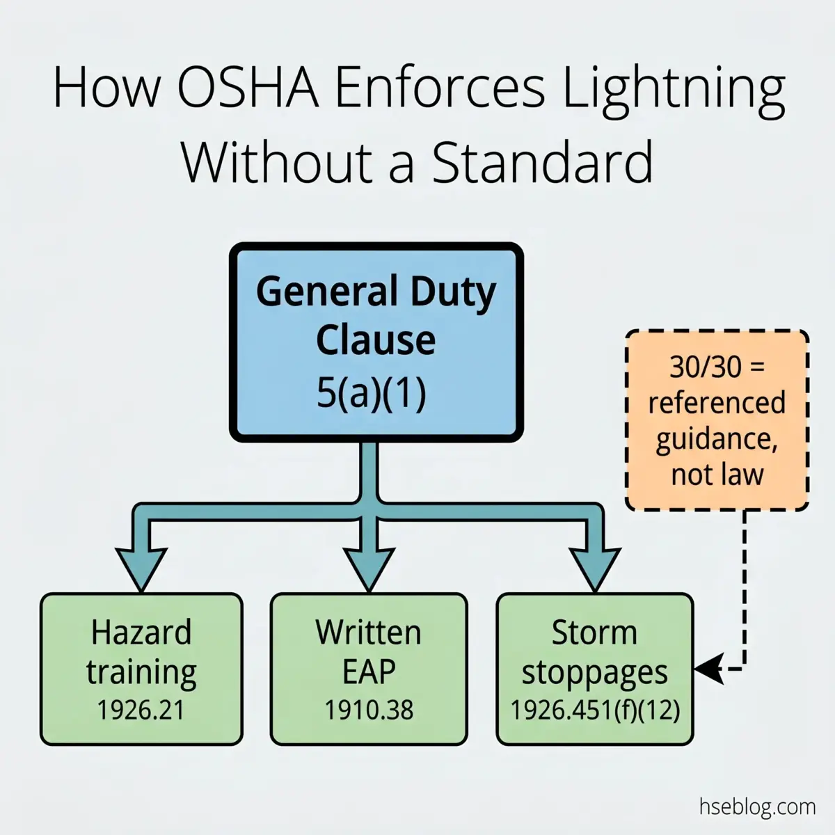 Flowchart showing how OSHA enforces lightning safety through the General Duty Clause 5(a)(1), which branches into three requirements: hazard training, written EAP, and storm stoppages, with a note that 30/30 guidance is referenced but not law.
