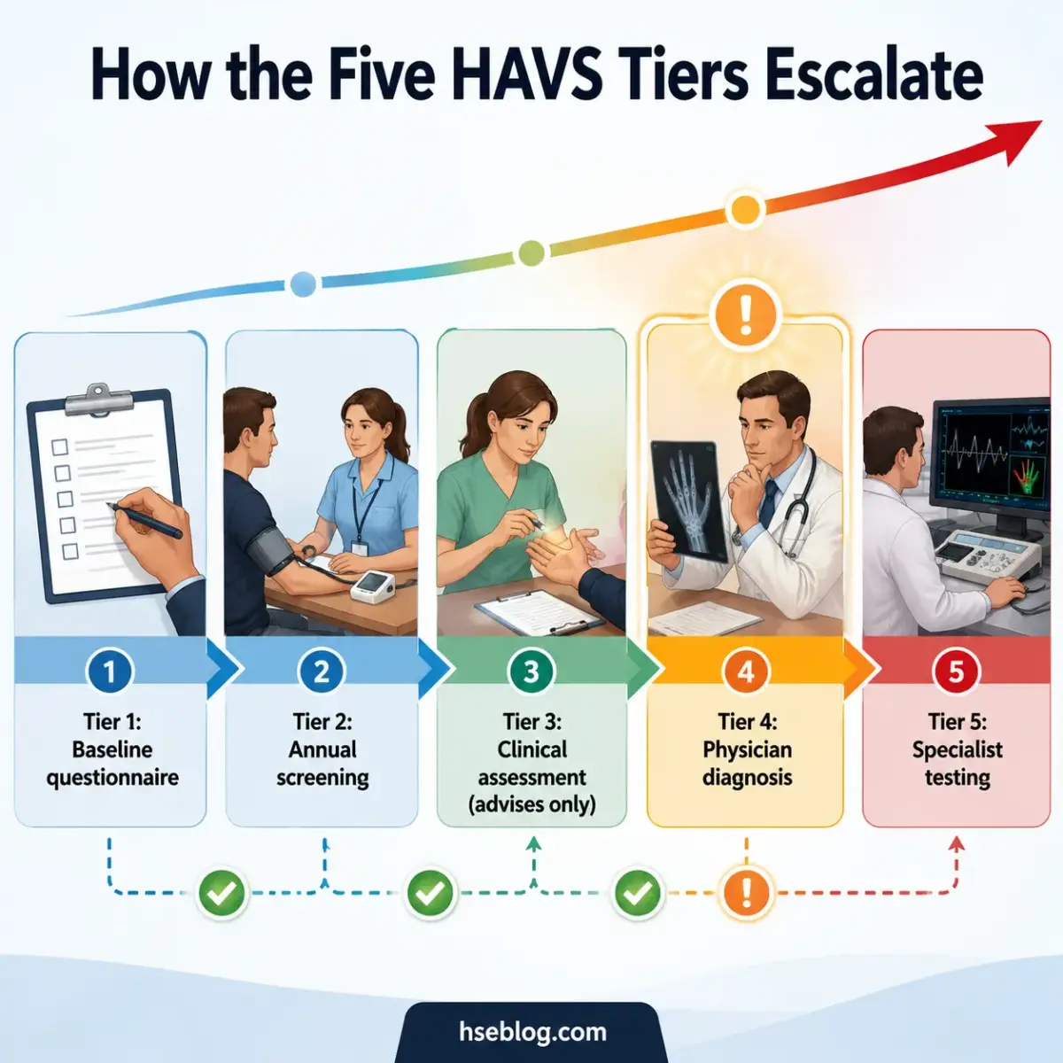 Infographic showing the five escalating tiers of HAVS screening: baseline questionnaire, annual screening, clinical assessment, physician diagnosis, and specialist testing, with progression indicators and checkmarks.