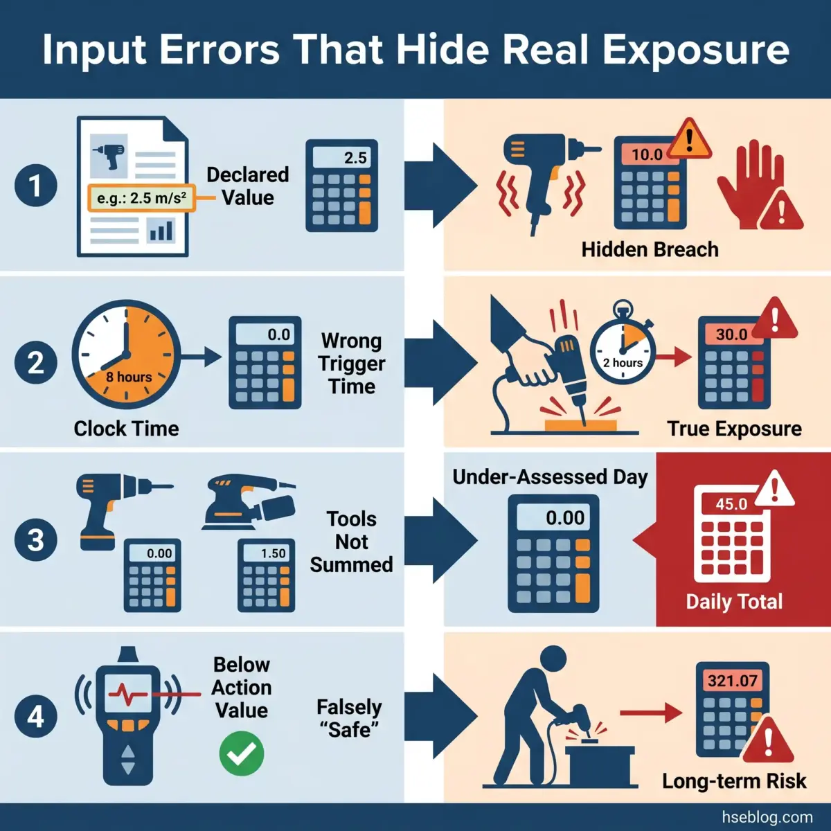 Infographic showing four types of input errors that conceal actual hazard exposure: incorrect declared values, wrong trigger times, unsummed tools, and below-action-level readings marked safe, each leading to hidden breaches or underestimated daily totals and long-term risks.