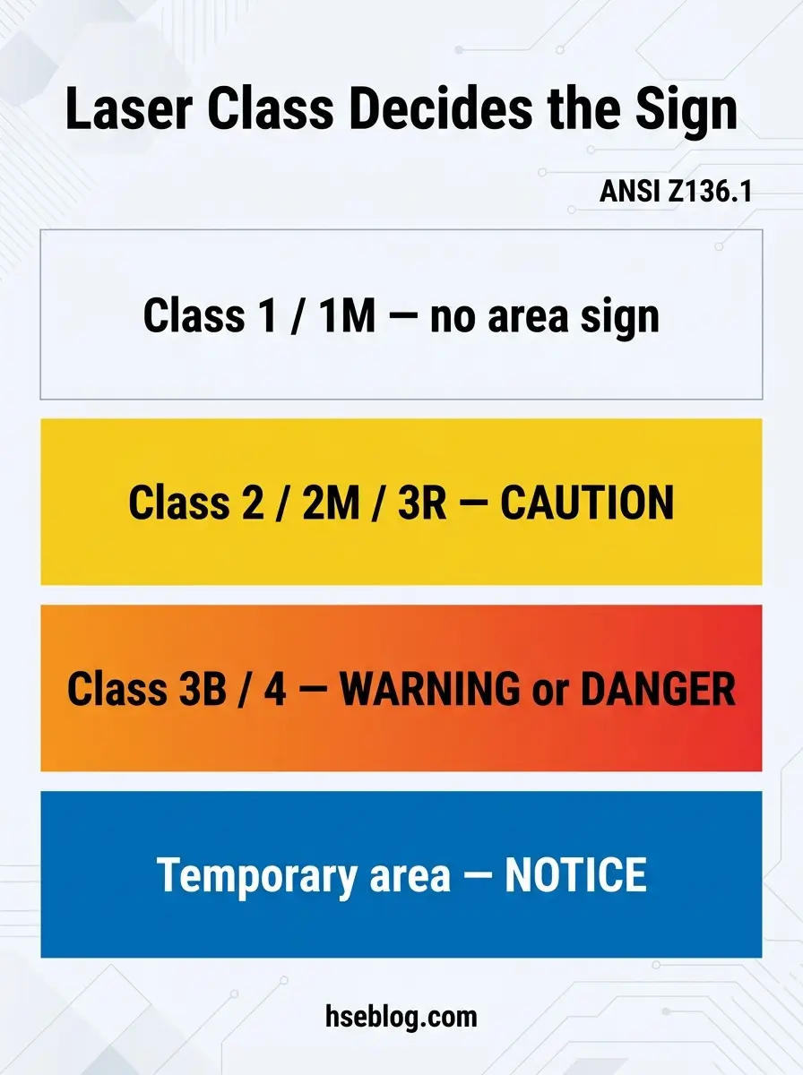 Infographic showing ANSI Z136.1 laser safety classification system with four color-coded categories: Class 1/1M requiring no warning sign, Class 2/2M/3R with yellow caution label, Class 3B/4 with orange-red warning or danger label, and temporary areas with blue notice label.