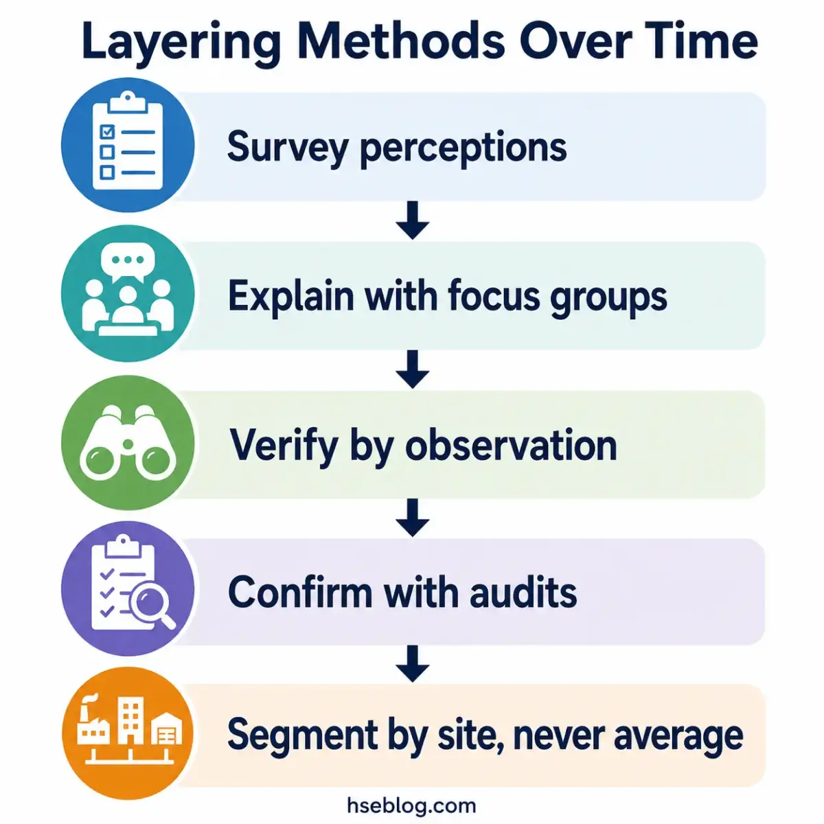 A vertical flowchart showing five sequential layering methods for research validation: survey perceptions, focus groups, observation verification, audits, and site-specific segmentation, each marked with distinct icons and connected by downward arrows.