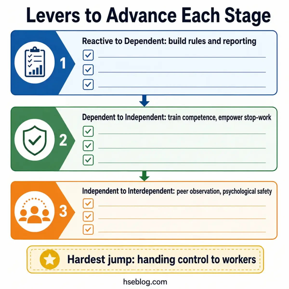 Four-stage progression chart showing levers to advance from reactive to dependent management, then dependent to independent, independent to interdependent, with the hardest jump being handing control to workers.