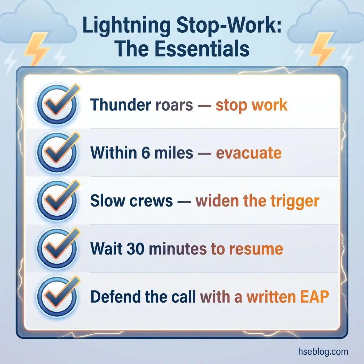 Infographic showing five essential lightning safety guidelines during thunderstorms: stop work, evacuate if within 6 miles, slow crews and widen trigger distance, wait 30 minutes before resuming, and document the stop-work with a written emergency action plan.