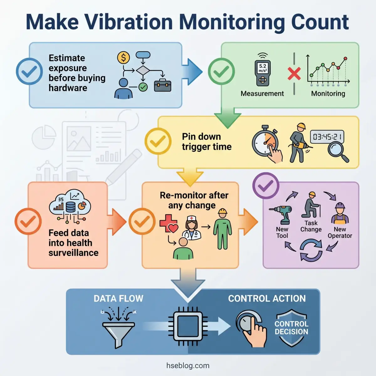 Flowchart showing vibration monitoring process steps from exposure estimation through measurement, trigger timing, health surveillance data, re-monitoring triggers, and final data flow to control decisions.