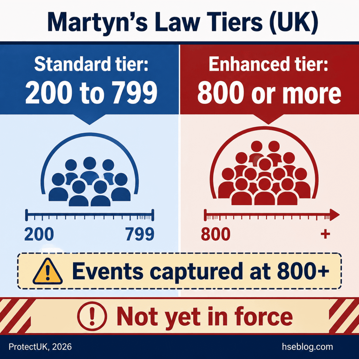 Infographic comparing Martyn's Law UK tiers: Standard tier ranges from 200 to 799 attendees, Enhanced tier is 800 or more, with icons showing group sizes and a note that Enhanced tier is not yet in force.
