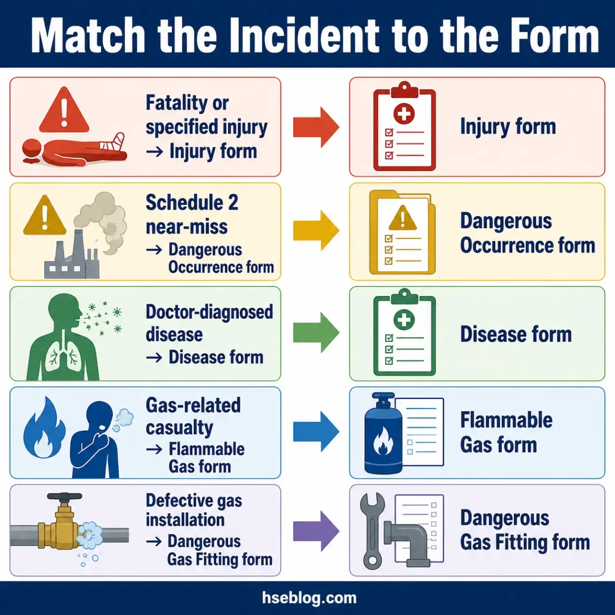 Infographic matching six workplace incident types to their corresponding reporting forms: injury, dangerous occurrence, disease, flammable gas, and dangerous gas fitting incidents.