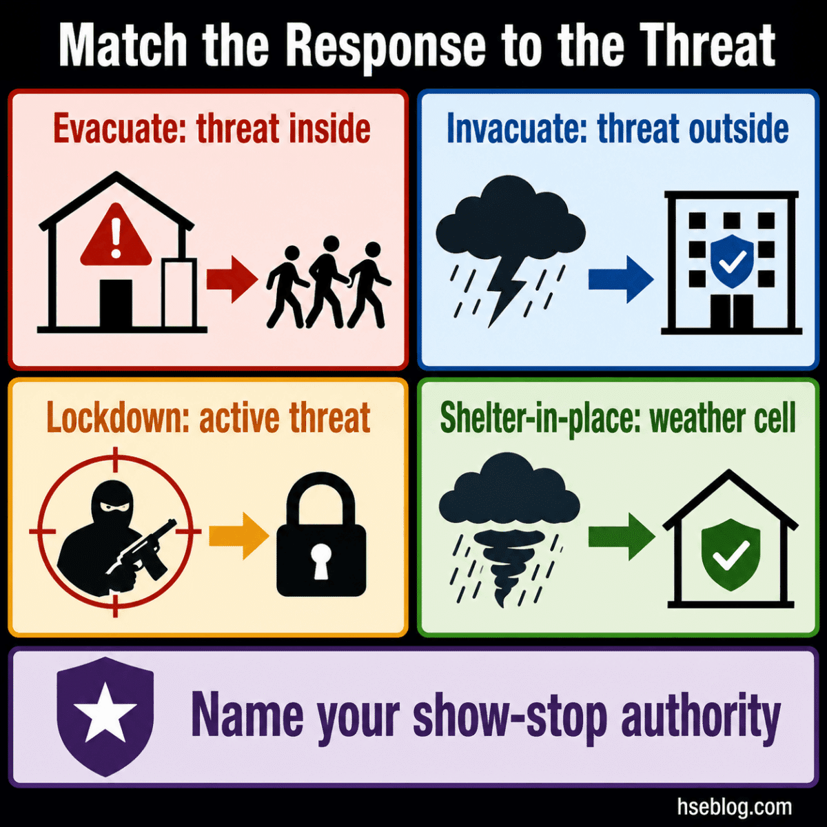 Infographic showing emergency response procedures with five colored sections: evacuate for inside threats, invacuate for outside threats, lockdown for active threats, shelter-in-place for severe weather, and identify your show-stop authority.
