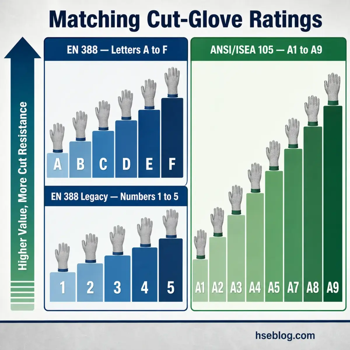 Visual comparison chart showing cut-glove resistance ratings across EN 388 (Letters A-F and Numbers 1-5) and ANSI/ISEA 105 (A1-A9) standards, with illustrated gloves increasing in protection level.