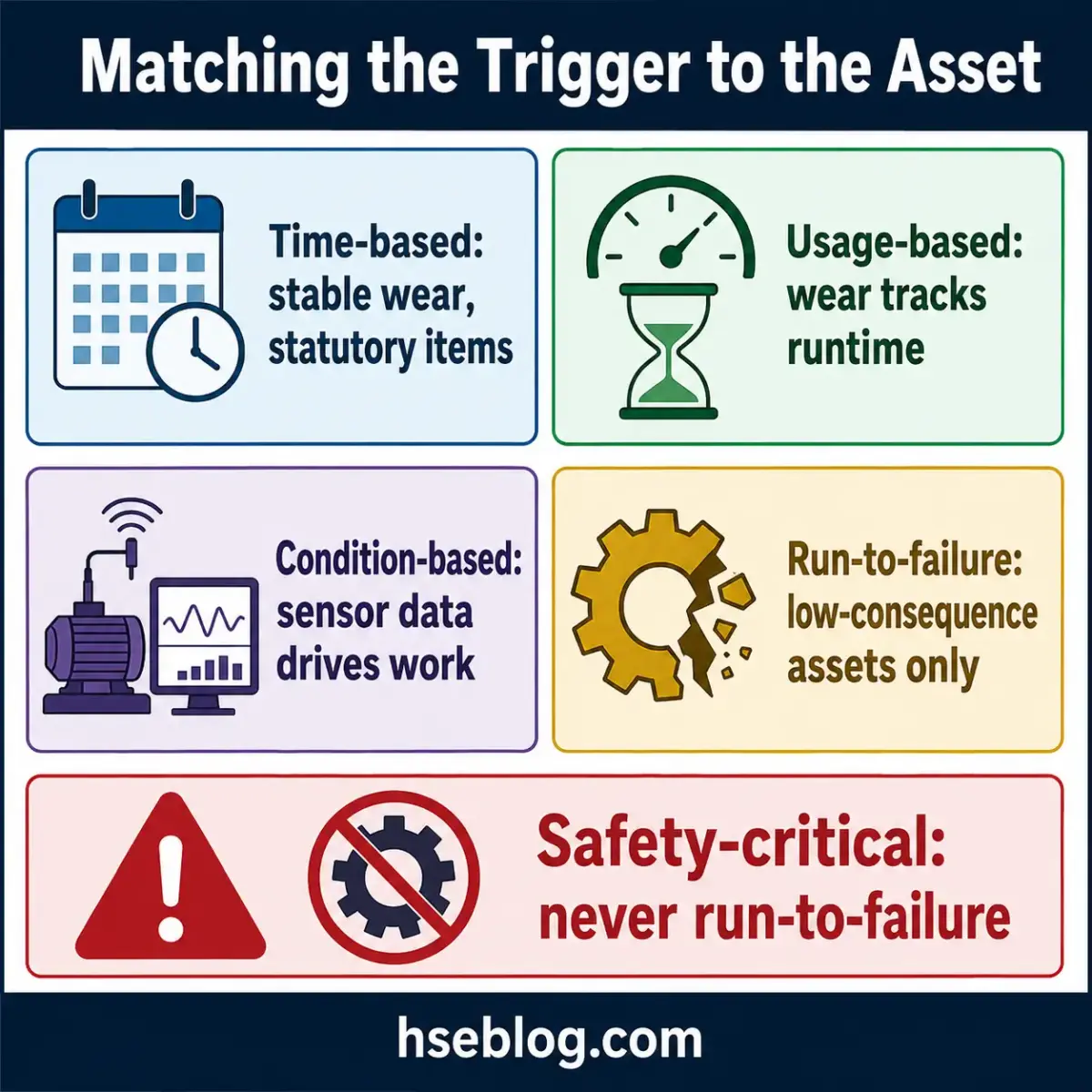 Visual guide showing five maintenance strategies: time-based maintenance using calendars, usage-based tracking runtime, condition-based sensor monitoring, run-to-failure for low-consequence assets, and safety-critical assets requiring preventive maintenance never run-to-failure.