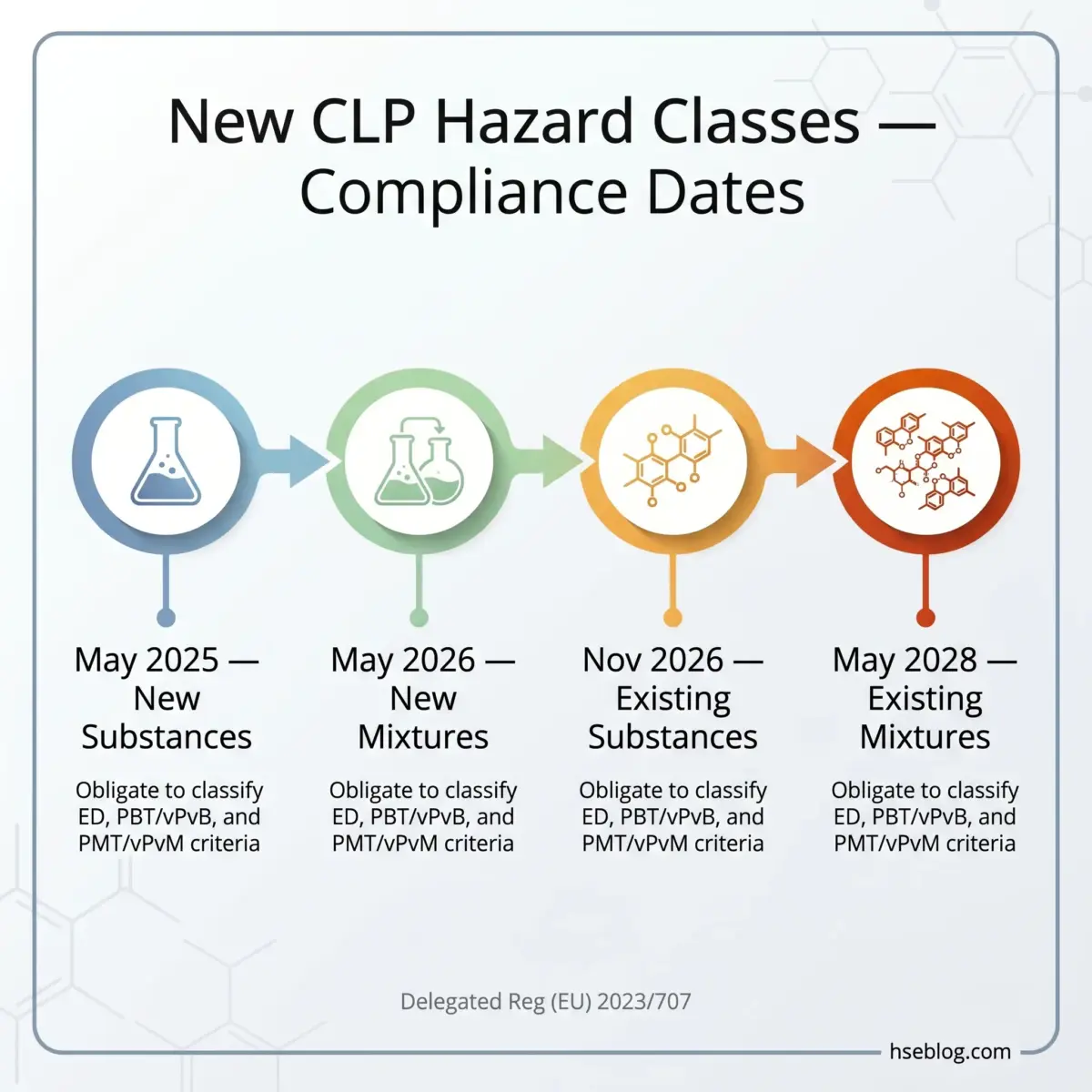 Timeline showing four stages of CLP hazard classification compliance dates from May 2025 to May 2028, with requirements for ED, PBT/vPvB, and PMT/vPvM criteria for new substances, new mixtures, existing substances, and existing mixtures.