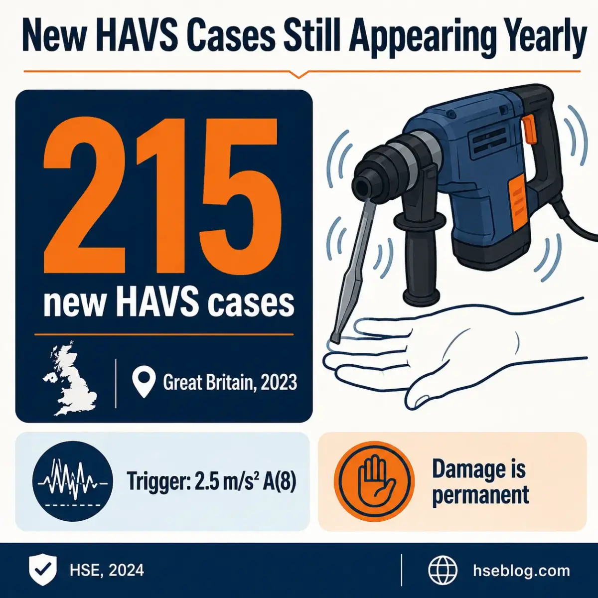 Infographic showing 215 new HAVS cases reported in Great Britain during 2023, with details on vibration trigger levels and permanent damage risks from power tools.