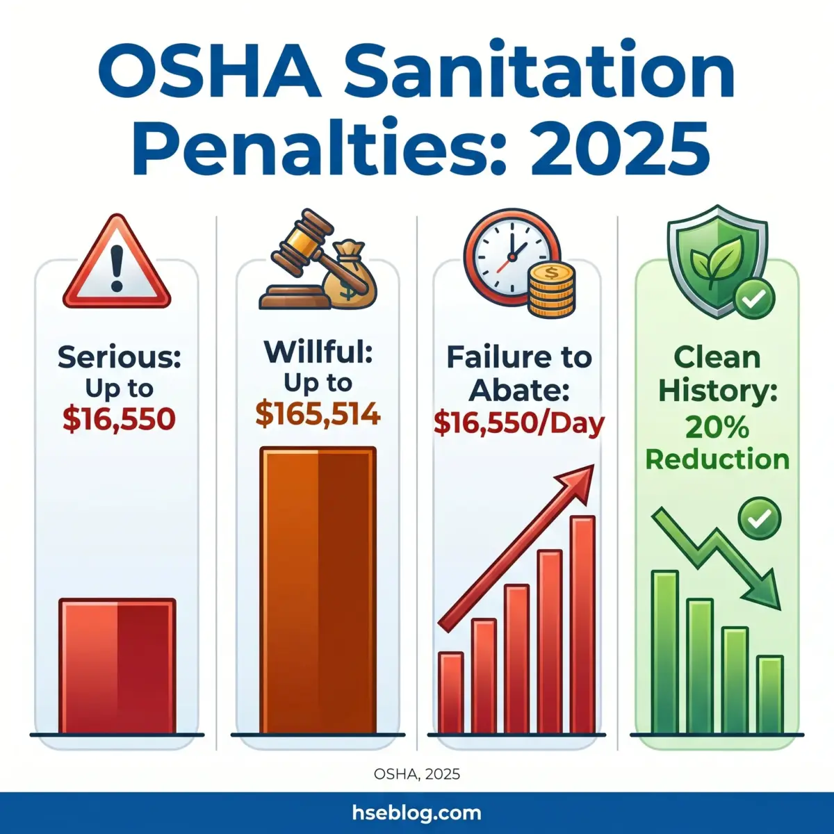 Infographic showing OSHA 2025 sanitation penalties with four categories: serious violations up to $16,550, willful violations up to $165,514, failure to abate at $16,550 per day, and clean history with 20% penalty reduction.