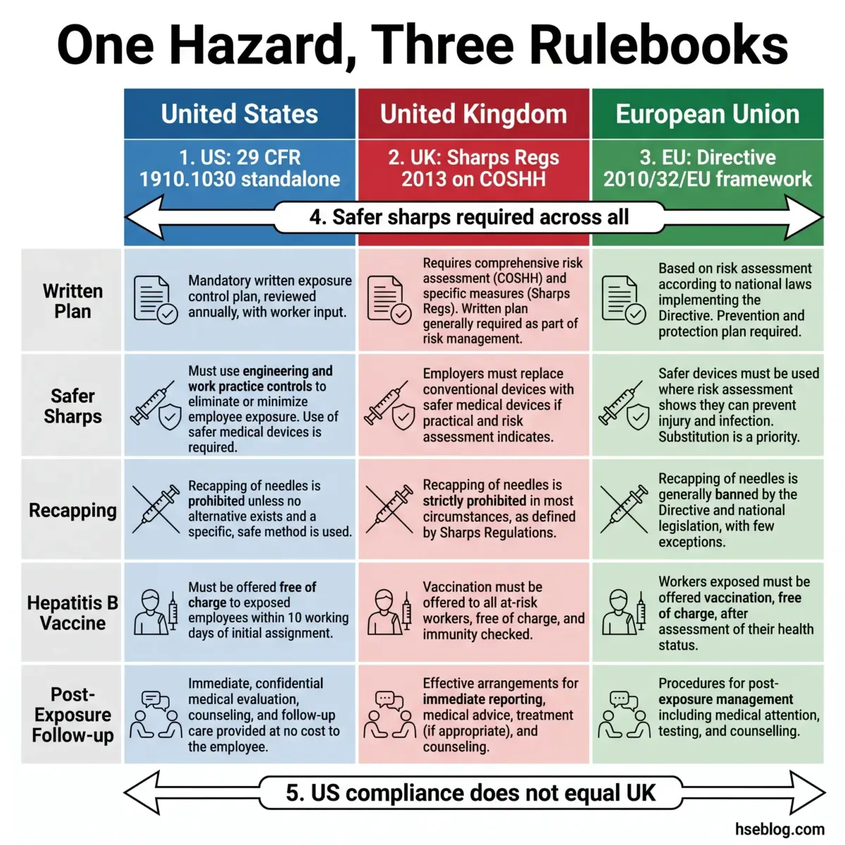Comparison chart showing needlestick injury safety requirements across US, UK, and EU regulations, covering written plans, safer sharps devices, recapping policies, hepatitis B vaccination, and post-exposure follow-up procedures.