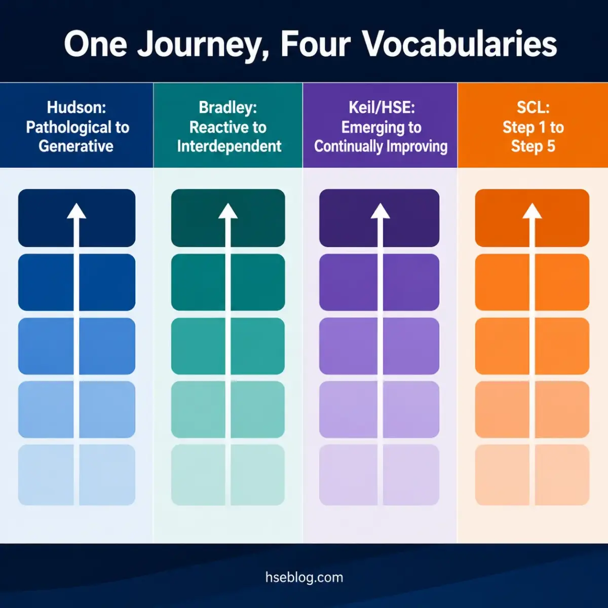 Four vertical progression frameworks displayed side by side in blue, teal, purple, and orange, each showing five ascending levels from darker to lighter shades, representing different educational development models from pathological to generative stages.
