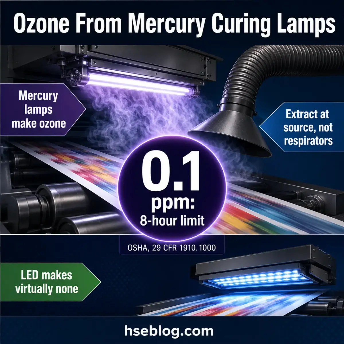 Infographic comparing ozone production from mercury curing lamps versus LED lamps, showing mercury lamps generate ozone at 0.1 ppm with OSHA safety limits while LED produces virtually none.