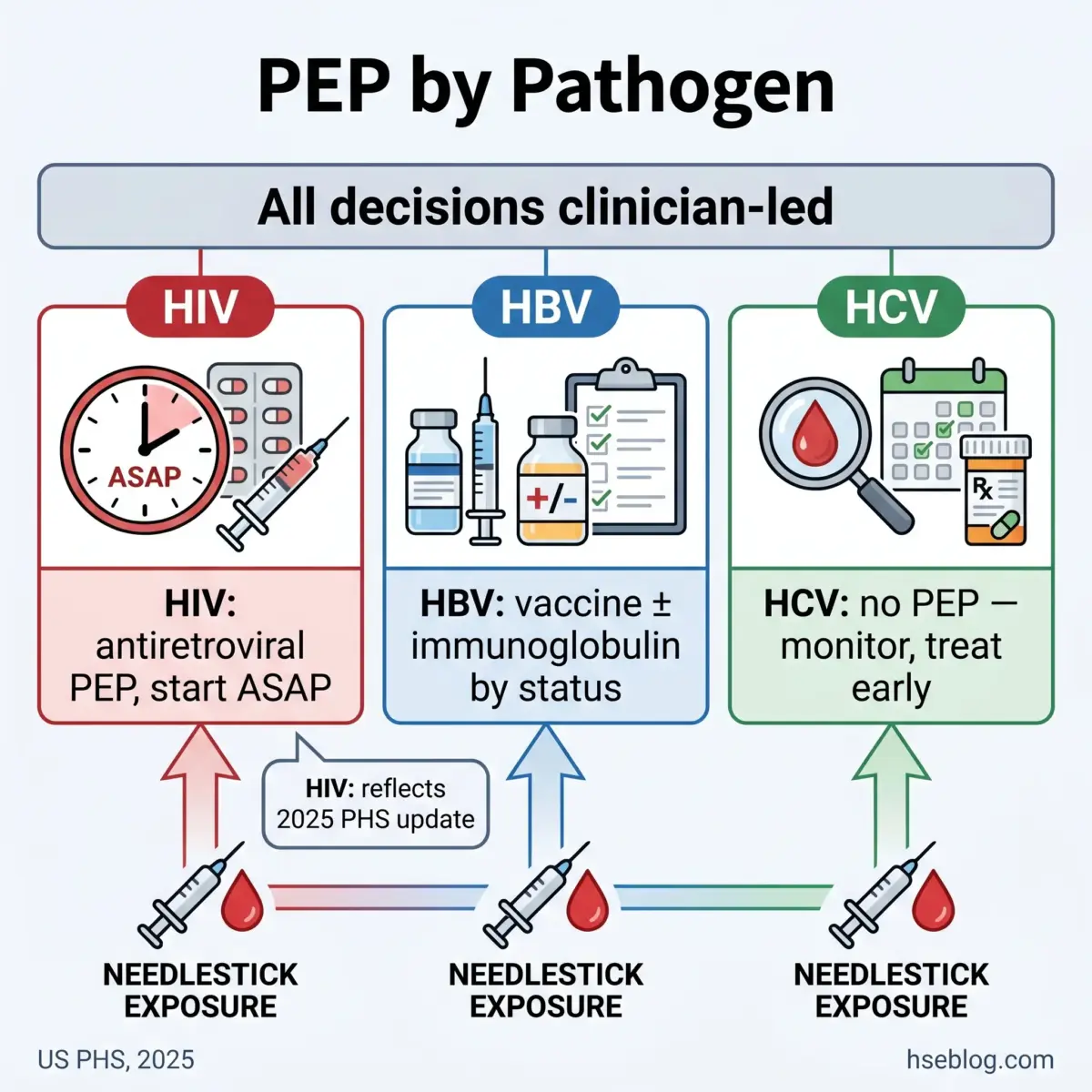 Flowchart showing post-exposure prophylaxis guidelines for HIV, HBV, and HCV following needlestick injuries, with treatment protocols and timing recommendations from US PHS 2025.