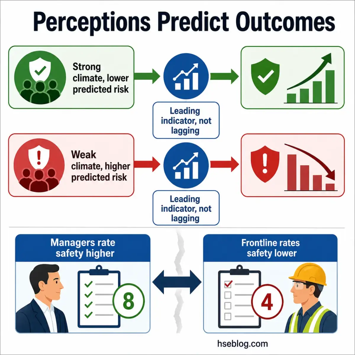 Infographic showing how organizational safety climate perceptions drive outcomes: strong safety climate leads to lower risk and improved performance, while weak climate predicts higher risk and declining metrics, with manager and frontline safety ratings as key indicators.