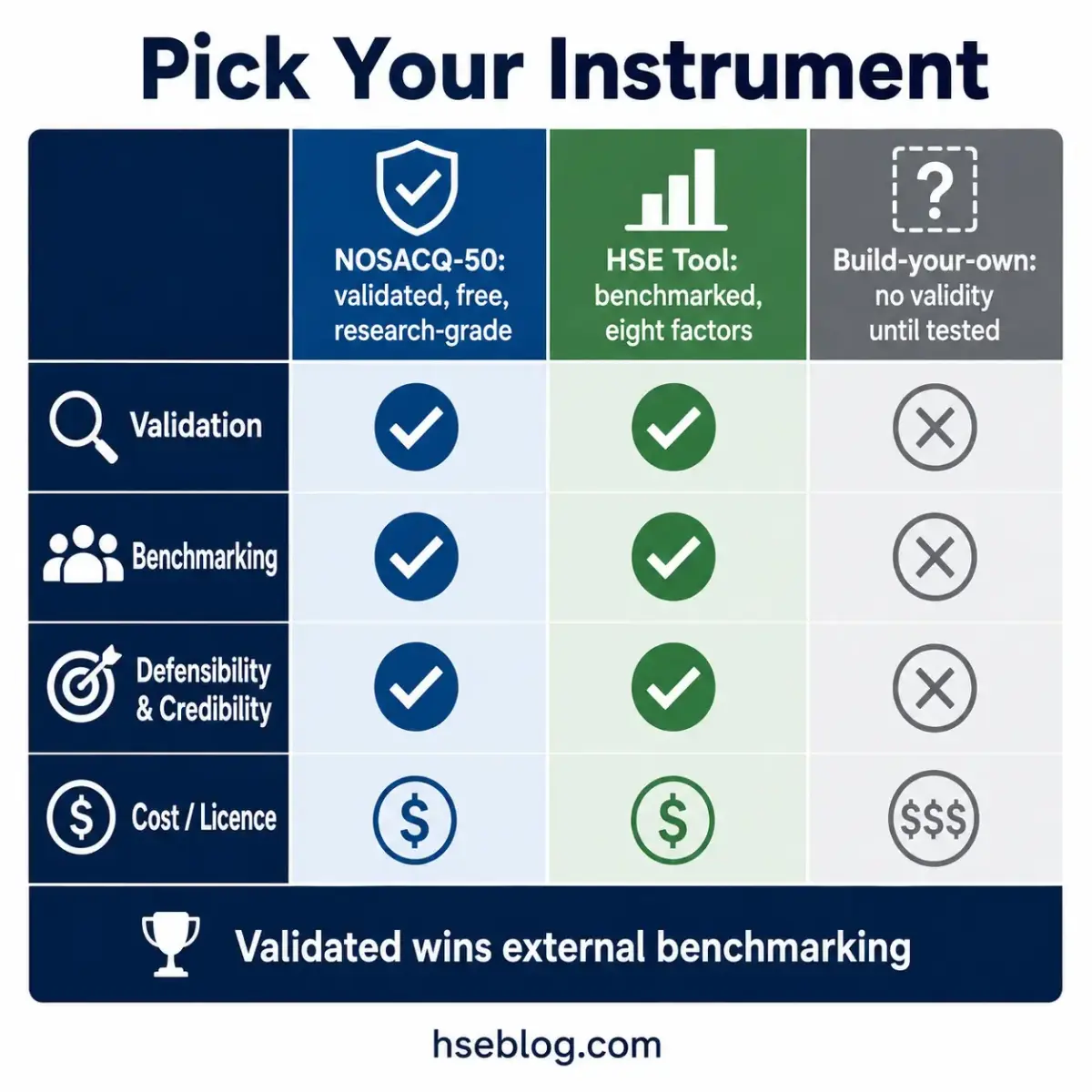 Comparison chart of four occupational health and safety assessment instruments, showing validation, benchmarking, defensibility, and cost features for NOSACQ-50, HSE Tool, and custom options.