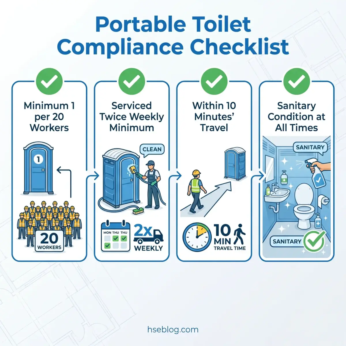 Infographic showing four key requirements for portable toilet compliance: minimum ratio of one toilet per 20 workers, twice-weekly servicing, location within 10 minutes travel time, and maintaining sanitary conditions at all times.