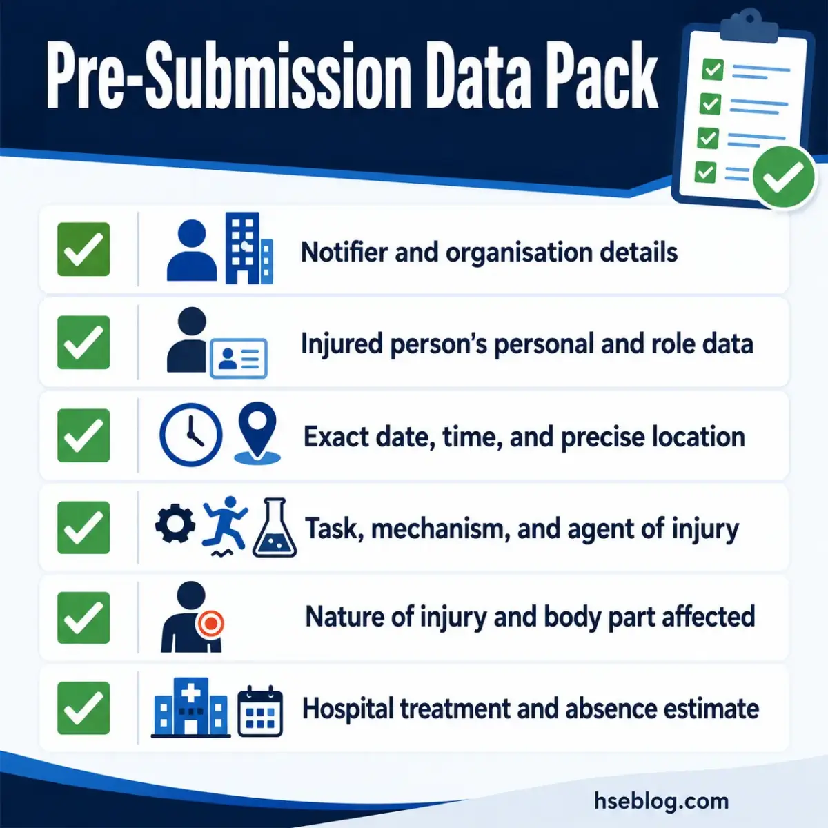 Checklist showing six required components of a pre-submission data pack for injury reporting: notifier details, injured person information, incident date and location, task and mechanism of injury, nature of injury, and hospital treatment estimates.